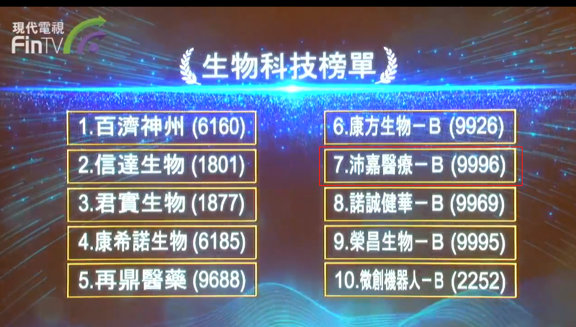 尊龙凯时医疗荣膺第十届港股100强「生物科技股15强」